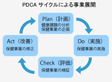 PDCAサイクルによる事業展開